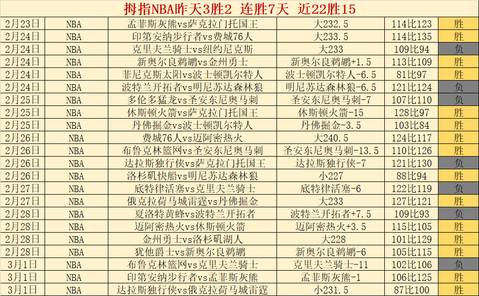 利夫,板引领同曦,逆转胜广东,Nba即时比分,NBA实时比分,NBA赛事数据,NBA篮球比分,篮球赛事信息