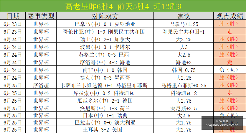 推荐,足球攻略周,世界杯前瞻,Nba即时比分,NBA实时比分,NBA赛事数据,NBA篮球比分,篮球赛事信息